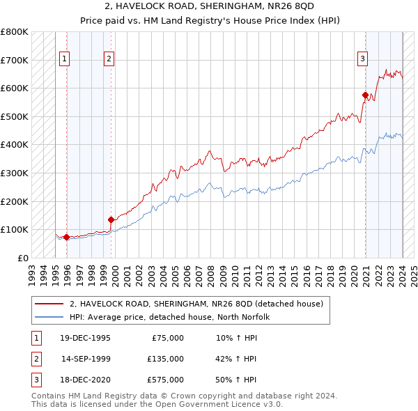 2, HAVELOCK ROAD, SHERINGHAM, NR26 8QD: Price paid vs HM Land Registry's House Price Index