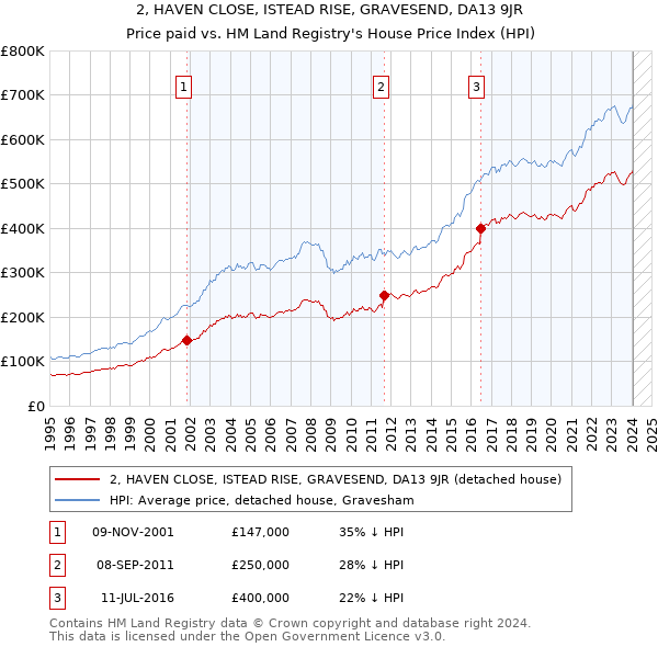 2, HAVEN CLOSE, ISTEAD RISE, GRAVESEND, DA13 9JR: Price paid vs HM Land Registry's House Price Index