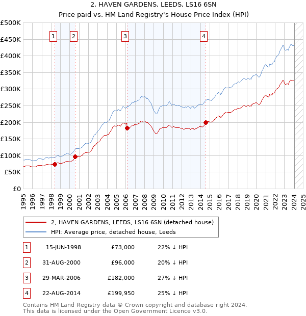 2, HAVEN GARDENS, LEEDS, LS16 6SN: Price paid vs HM Land Registry's House Price Index