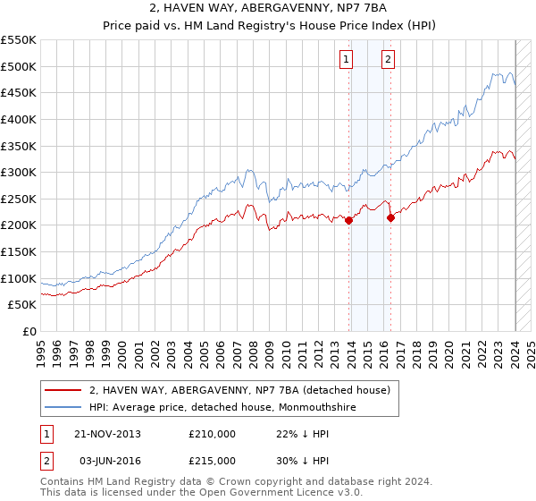 2, HAVEN WAY, ABERGAVENNY, NP7 7BA: Price paid vs HM Land Registry's House Price Index