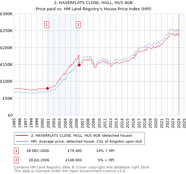 2, HAVERFLATS CLOSE, HULL, HU5 4GB: Price paid vs HM Land Registry's House Price Index