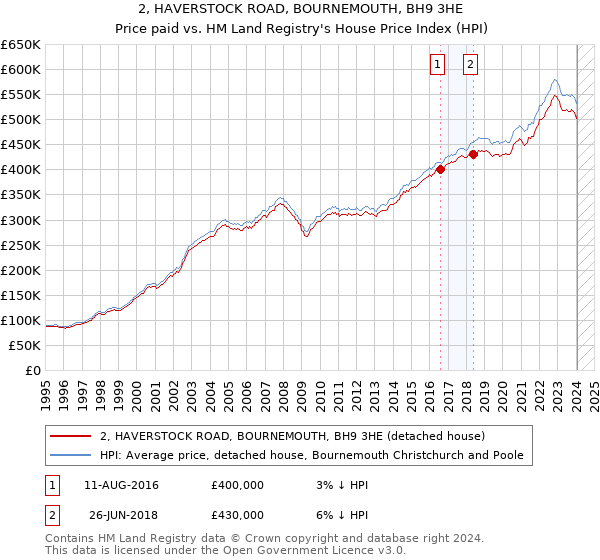 2, HAVERSTOCK ROAD, BOURNEMOUTH, BH9 3HE: Price paid vs HM Land Registry's House Price Index