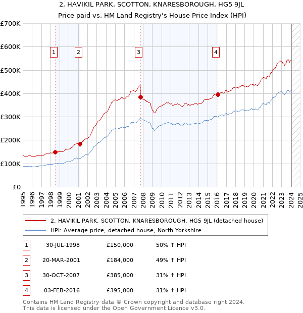 2, HAVIKIL PARK, SCOTTON, KNARESBOROUGH, HG5 9JL: Price paid vs HM Land Registry's House Price Index