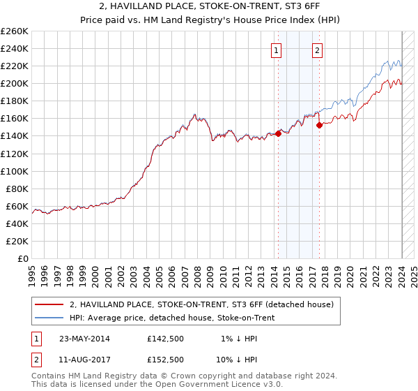 2, HAVILLAND PLACE, STOKE-ON-TRENT, ST3 6FF: Price paid vs HM Land Registry's House Price Index