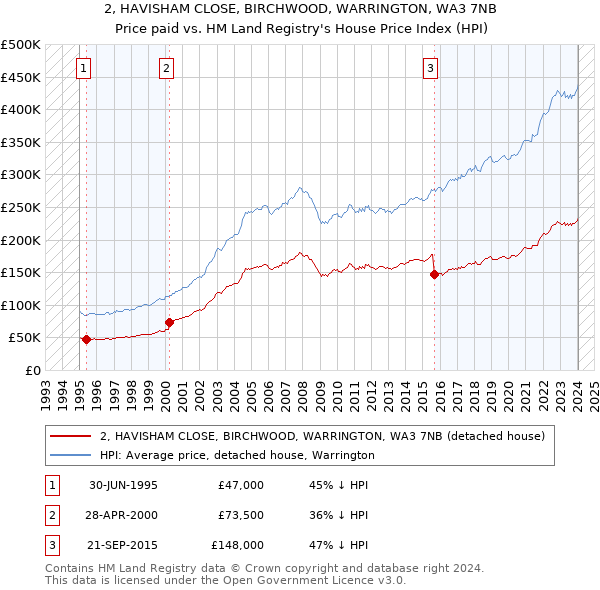 2, HAVISHAM CLOSE, BIRCHWOOD, WARRINGTON, WA3 7NB: Price paid vs HM Land Registry's House Price Index