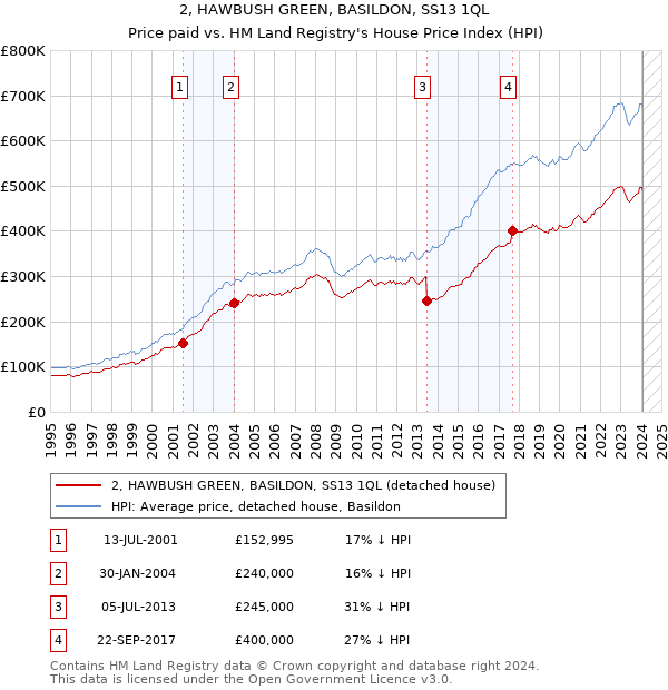 2, HAWBUSH GREEN, BASILDON, SS13 1QL: Price paid vs HM Land Registry's House Price Index