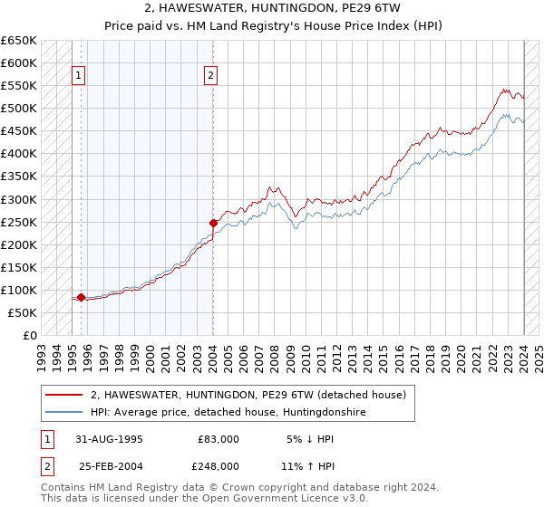 2, HAWESWATER, HUNTINGDON, PE29 6TW: Price paid vs HM Land Registry's House Price Index