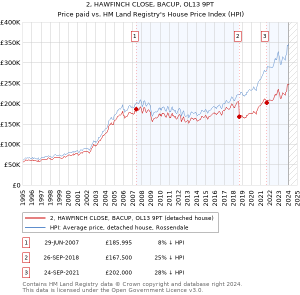 2, HAWFINCH CLOSE, BACUP, OL13 9PT: Price paid vs HM Land Registry's House Price Index