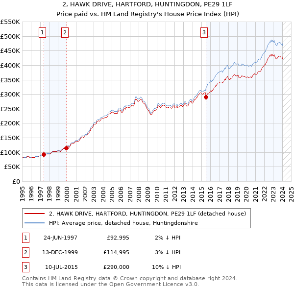 2, HAWK DRIVE, HARTFORD, HUNTINGDON, PE29 1LF: Price paid vs HM Land Registry's House Price Index