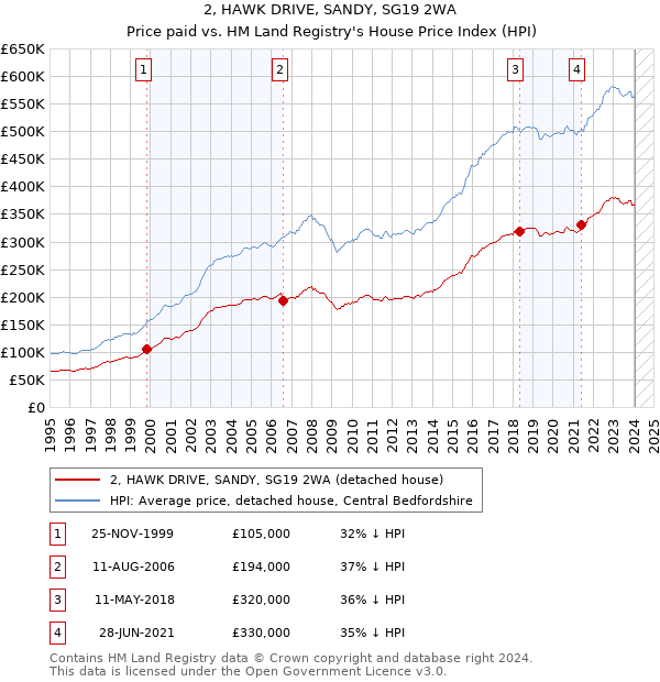 2, HAWK DRIVE, SANDY, SG19 2WA: Price paid vs HM Land Registry's House Price Index