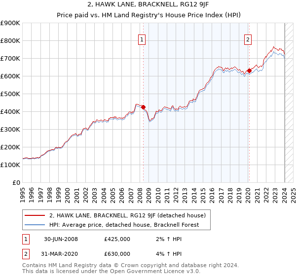 2, HAWK LANE, BRACKNELL, RG12 9JF: Price paid vs HM Land Registry's House Price Index