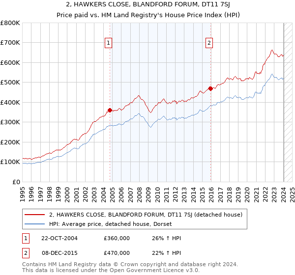 2, HAWKERS CLOSE, BLANDFORD FORUM, DT11 7SJ: Price paid vs HM Land Registry's House Price Index