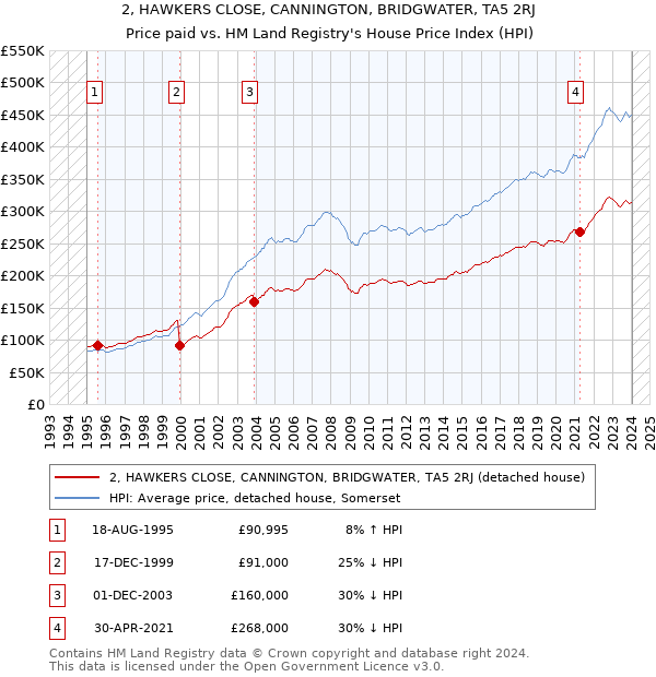 2, HAWKERS CLOSE, CANNINGTON, BRIDGWATER, TA5 2RJ: Price paid vs HM Land Registry's House Price Index