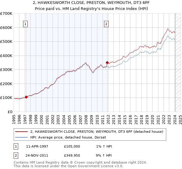2, HAWKESWORTH CLOSE, PRESTON, WEYMOUTH, DT3 6PF: Price paid vs HM Land Registry's House Price Index