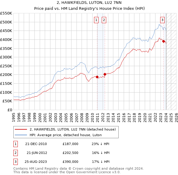 2, HAWKFIELDS, LUTON, LU2 7NN: Price paid vs HM Land Registry's House Price Index