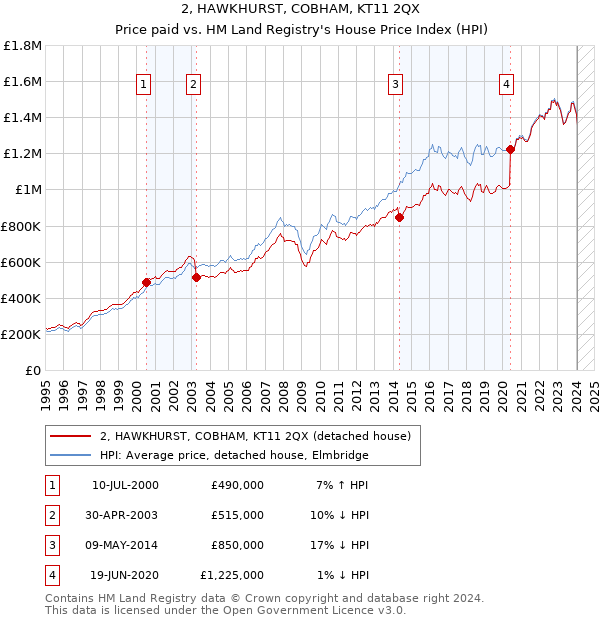 2, HAWKHURST, COBHAM, KT11 2QX: Price paid vs HM Land Registry's House Price Index