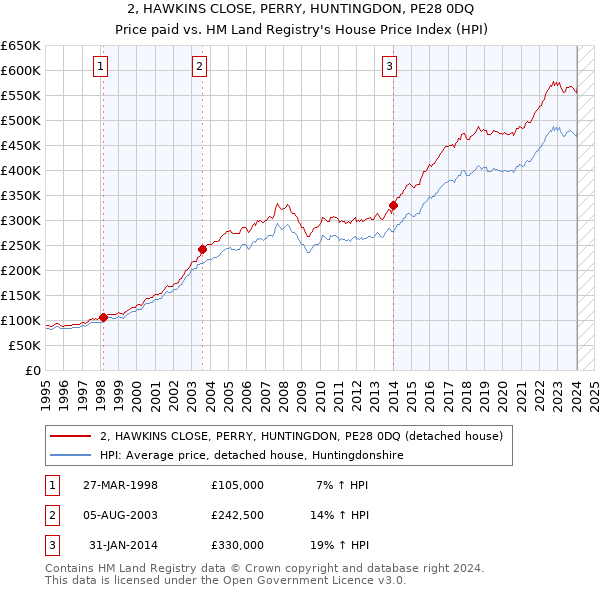 2, HAWKINS CLOSE, PERRY, HUNTINGDON, PE28 0DQ: Price paid vs HM Land Registry's House Price Index