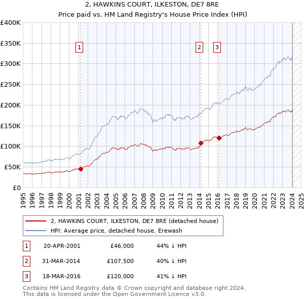 2, HAWKINS COURT, ILKESTON, DE7 8RE: Price paid vs HM Land Registry's House Price Index