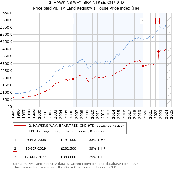 2, HAWKINS WAY, BRAINTREE, CM7 9TD: Price paid vs HM Land Registry's House Price Index