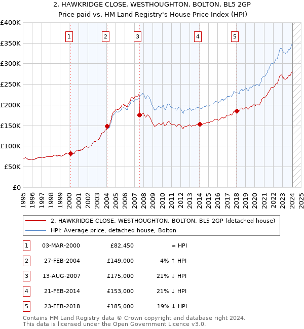 2, HAWKRIDGE CLOSE, WESTHOUGHTON, BOLTON, BL5 2GP: Price paid vs HM Land Registry's House Price Index