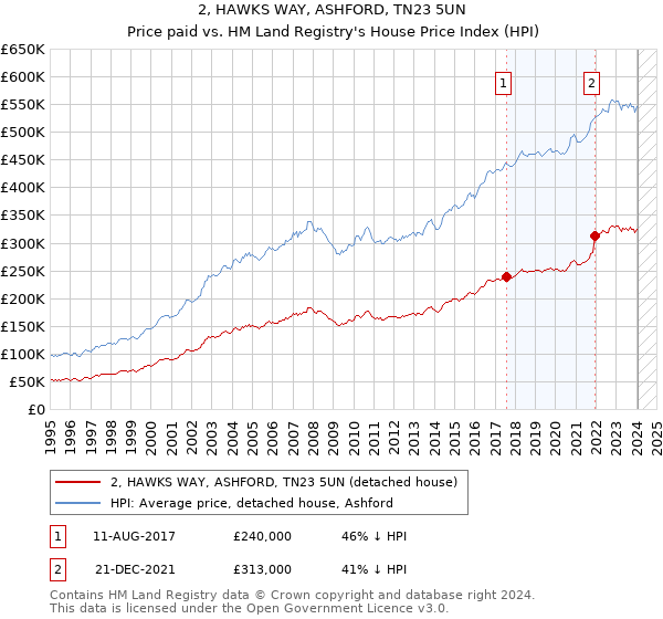 2, HAWKS WAY, ASHFORD, TN23 5UN: Price paid vs HM Land Registry's House Price Index