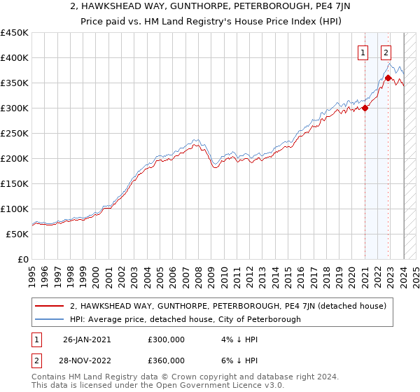 2, HAWKSHEAD WAY, GUNTHORPE, PETERBOROUGH, PE4 7JN: Price paid vs HM Land Registry's House Price Index