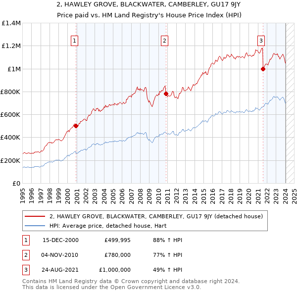 2, HAWLEY GROVE, BLACKWATER, CAMBERLEY, GU17 9JY: Price paid vs HM Land Registry's House Price Index