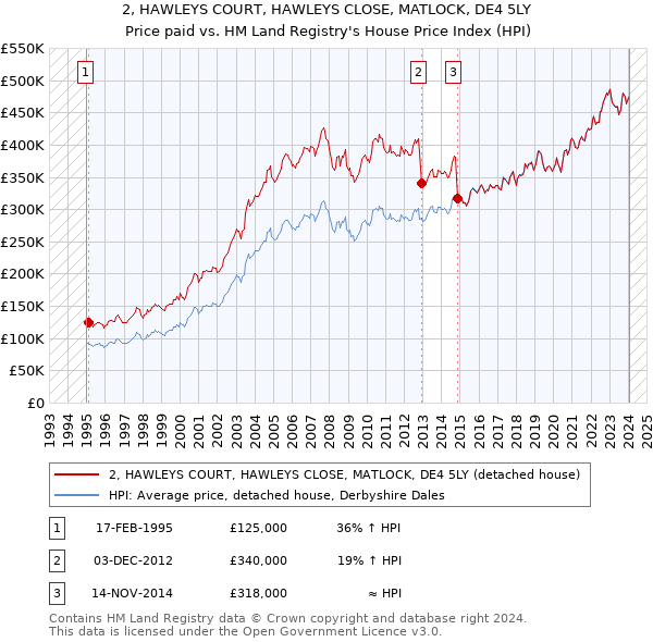 2, HAWLEYS COURT, HAWLEYS CLOSE, MATLOCK, DE4 5LY: Price paid vs HM Land Registry's House Price Index