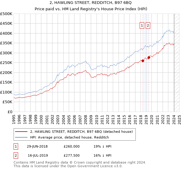 2, HAWLING STREET, REDDITCH, B97 6BQ: Price paid vs HM Land Registry's House Price Index