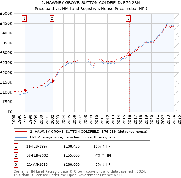 2, HAWNBY GROVE, SUTTON COLDFIELD, B76 2BN: Price paid vs HM Land Registry's House Price Index