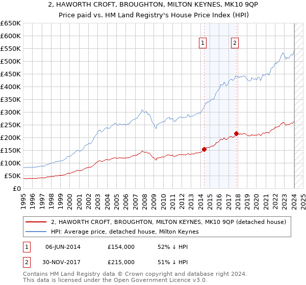 2, HAWORTH CROFT, BROUGHTON, MILTON KEYNES, MK10 9QP: Price paid vs HM Land Registry's House Price Index