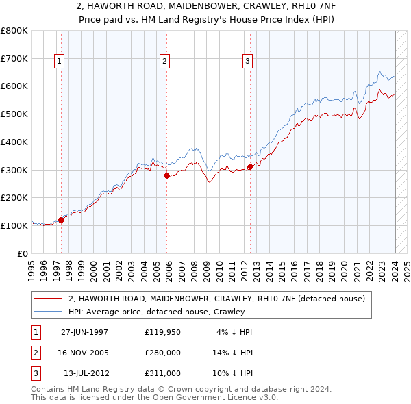 2, HAWORTH ROAD, MAIDENBOWER, CRAWLEY, RH10 7NF: Price paid vs HM Land Registry's House Price Index