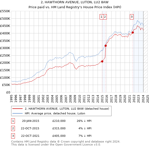 2, HAWTHORN AVENUE, LUTON, LU2 8AW: Price paid vs HM Land Registry's House Price Index