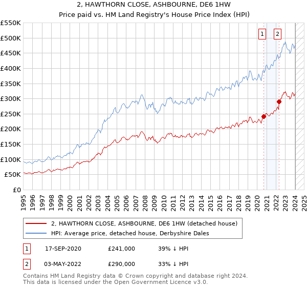 2, HAWTHORN CLOSE, ASHBOURNE, DE6 1HW: Price paid vs HM Land Registry's House Price Index