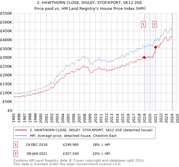 2, HAWTHORN CLOSE, DISLEY, STOCKPORT, SK12 2GE: Price paid vs HM Land Registry's House Price Index