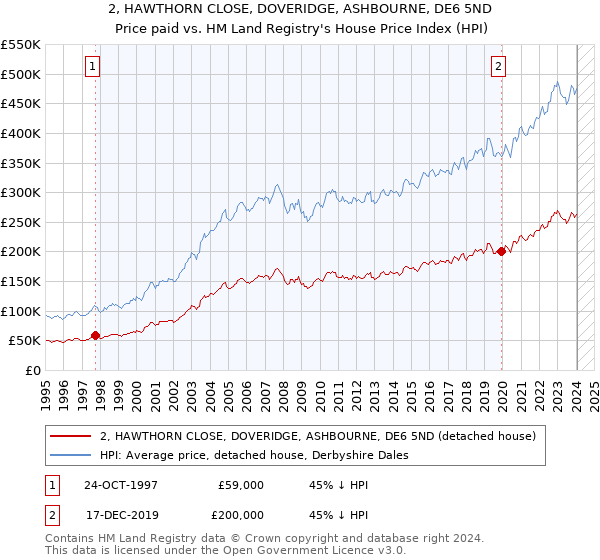 2, HAWTHORN CLOSE, DOVERIDGE, ASHBOURNE, DE6 5ND: Price paid vs HM Land Registry's House Price Index