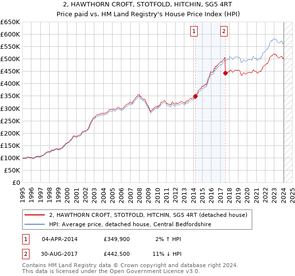 2, HAWTHORN CROFT, STOTFOLD, HITCHIN, SG5 4RT: Price paid vs HM Land Registry's House Price Index