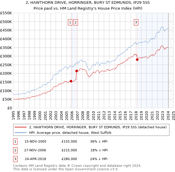 2, HAWTHORN DRIVE, HORRINGER, BURY ST EDMUNDS, IP29 5SS: Price paid vs HM Land Registry's House Price Index