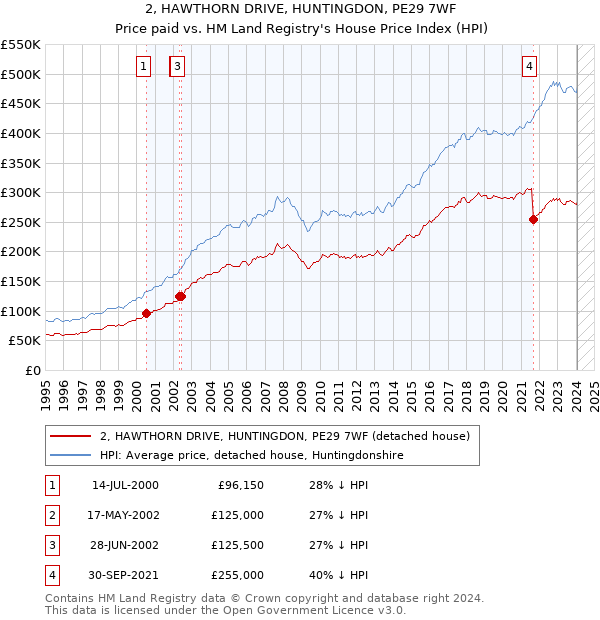 2, HAWTHORN DRIVE, HUNTINGDON, PE29 7WF: Price paid vs HM Land Registry's House Price Index