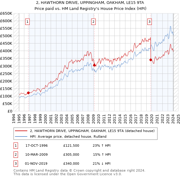 2, HAWTHORN DRIVE, UPPINGHAM, OAKHAM, LE15 9TA: Price paid vs HM Land Registry's House Price Index