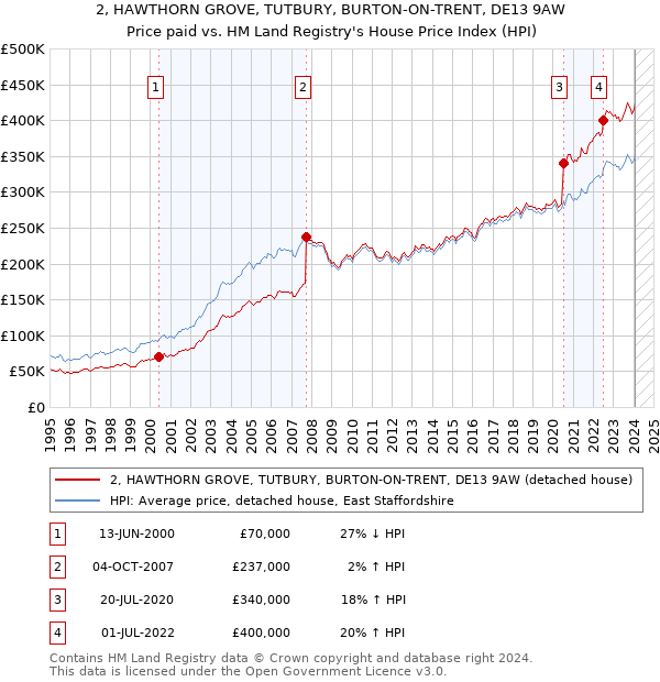 2, HAWTHORN GROVE, TUTBURY, BURTON-ON-TRENT, DE13 9AW: Price paid vs HM Land Registry's House Price Index