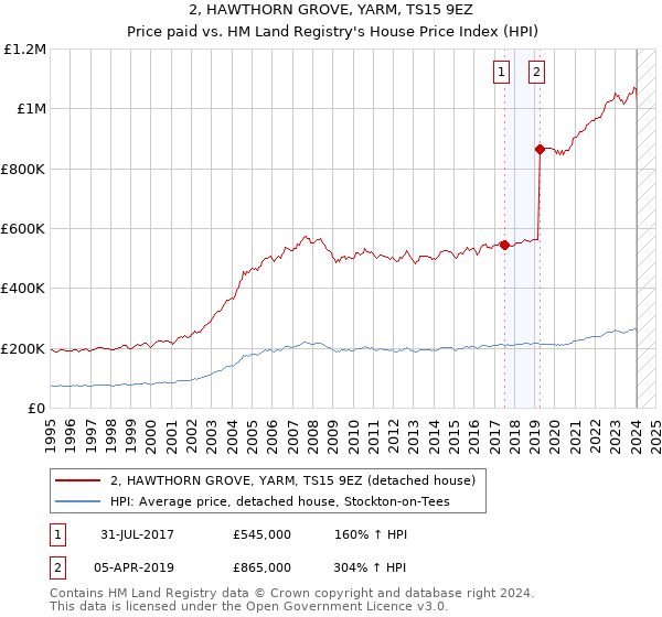 2, HAWTHORN GROVE, YARM, TS15 9EZ: Price paid vs HM Land Registry's House Price Index