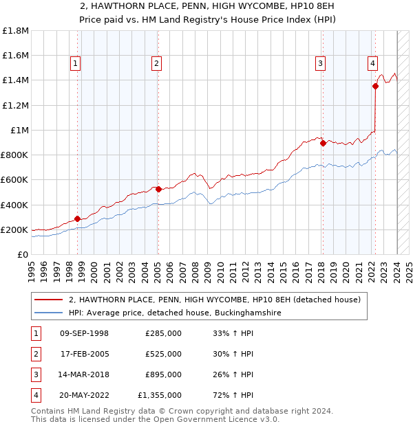 2, HAWTHORN PLACE, PENN, HIGH WYCOMBE, HP10 8EH: Price paid vs HM Land Registry's House Price Index