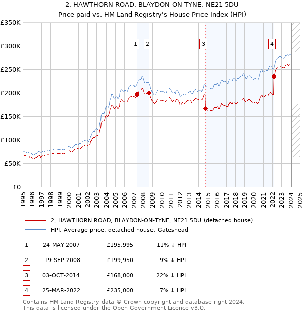 2, HAWTHORN ROAD, BLAYDON-ON-TYNE, NE21 5DU: Price paid vs HM Land Registry's House Price Index