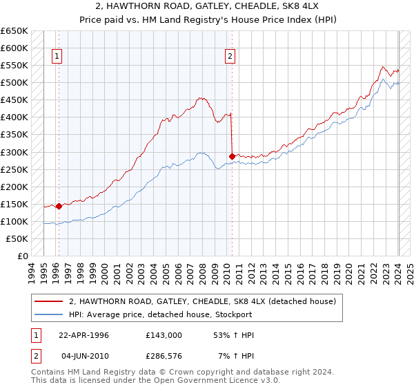 2, HAWTHORN ROAD, GATLEY, CHEADLE, SK8 4LX: Price paid vs HM Land Registry's House Price Index