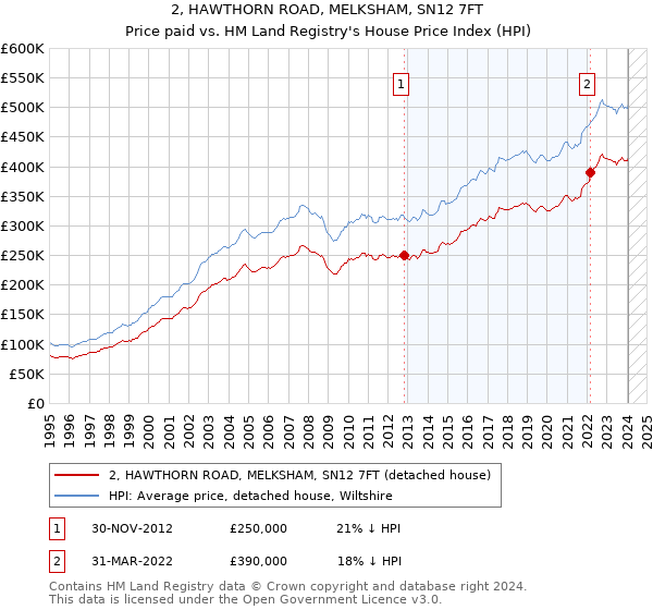 2, HAWTHORN ROAD, MELKSHAM, SN12 7FT: Price paid vs HM Land Registry's House Price Index