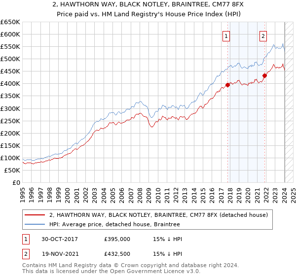2, HAWTHORN WAY, BLACK NOTLEY, BRAINTREE, CM77 8FX: Price paid vs HM Land Registry's House Price Index