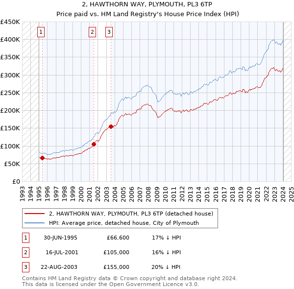 2, HAWTHORN WAY, PLYMOUTH, PL3 6TP: Price paid vs HM Land Registry's House Price Index