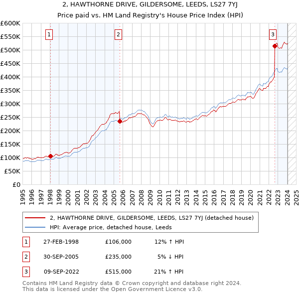 2, HAWTHORNE DRIVE, GILDERSOME, LEEDS, LS27 7YJ: Price paid vs HM Land Registry's House Price Index