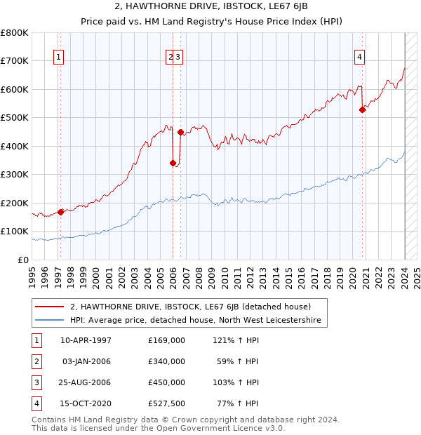 2, HAWTHORNE DRIVE, IBSTOCK, LE67 6JB: Price paid vs HM Land Registry's House Price Index